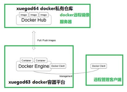 微服務架構下Docker私有鏡像倉庫的配置與使用 提升云計算裝備技術服務的敏捷與安全